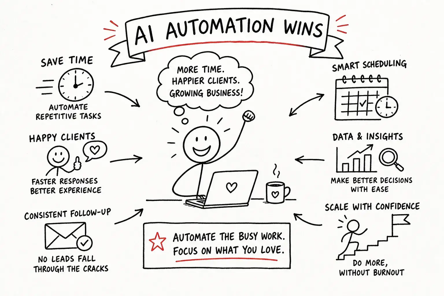 Illustratie over AI automation voor kleine ondernemers, met voordelen zoals tijd besparen, leads opvolgen, sneller reageren en repetitieve taken automatiseren.